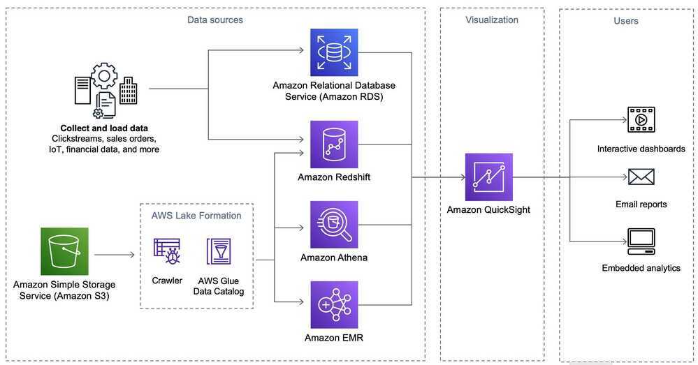 data visualization reference architecture